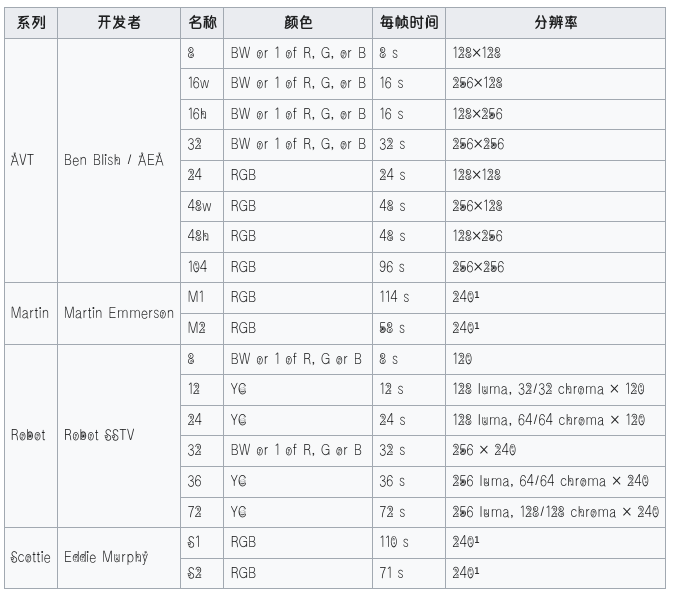 部分调制方法表（来自 wikipedia）